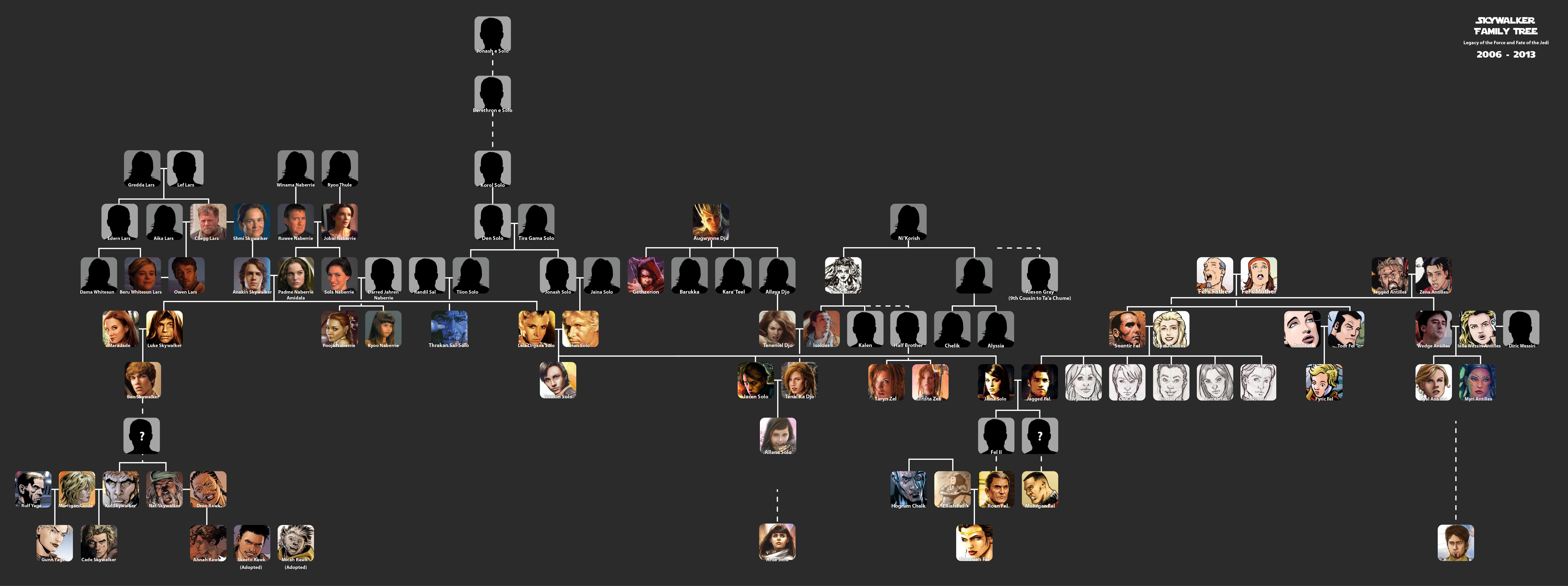 Star Wars Family Chart